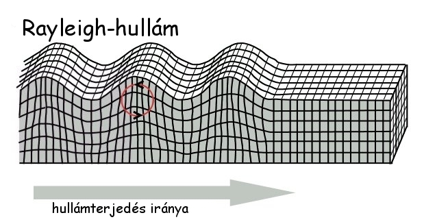 Rayleigh-hullám